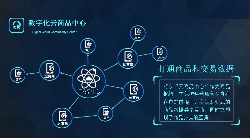 怡亞通縣域經(jīng)濟(jì)平臺(tái)開發(fā)